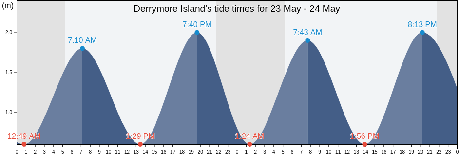 Derrymore Island, Sligo, Connaught, Ireland tide chart