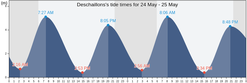 Deschaillons, Centre-du-Quebec, Quebec, Canada tide chart