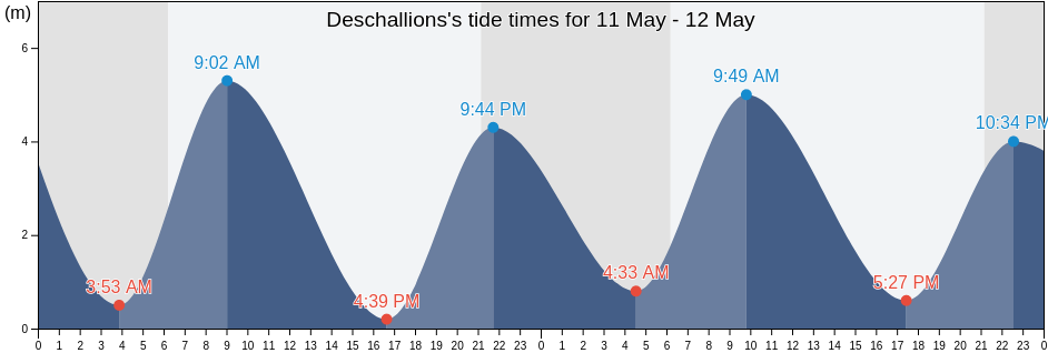 Deschallions, Centre-du-Quebec, Quebec, Canada tide chart