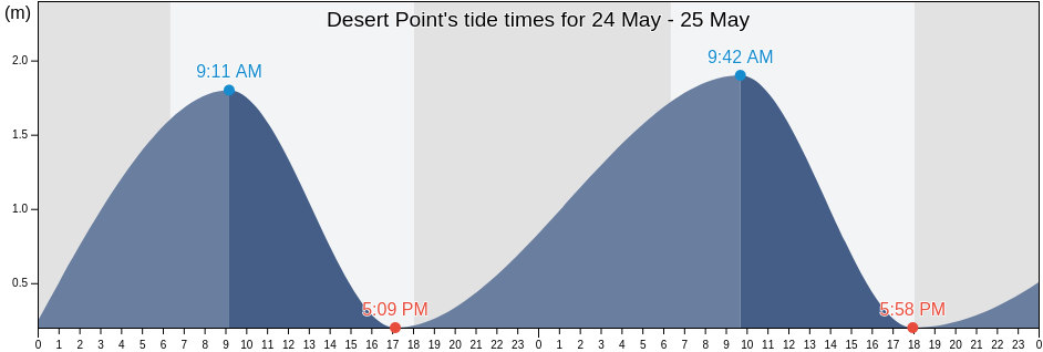 Desert Point, Kabupaten Klungkung, Bali, Indonesia tide chart