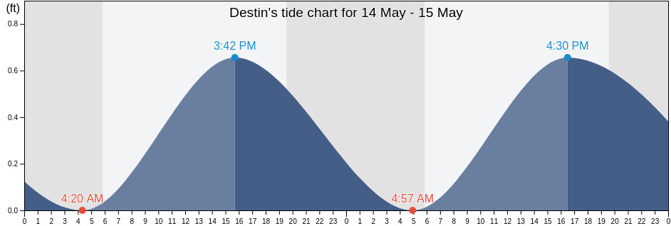 Destin, Okaloosa County, Florida, United States tide chart