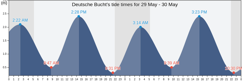 Deutsche Bucht, Schleswig-Holstein, Germany tide chart