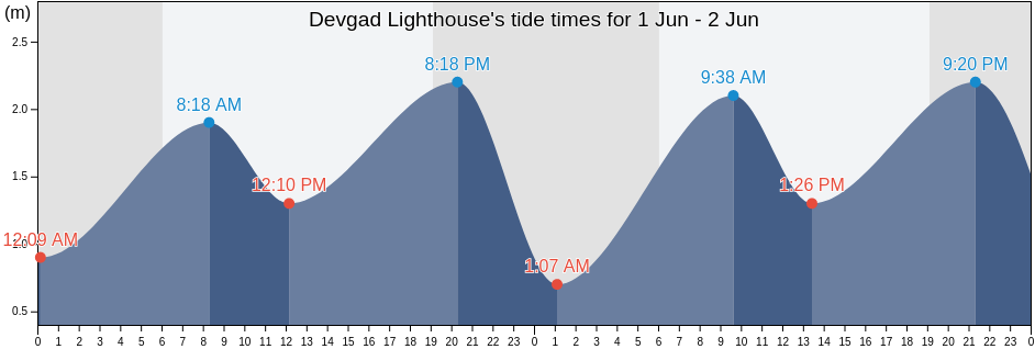 Devgad Lighthouse, Maharashtra, India tide chart