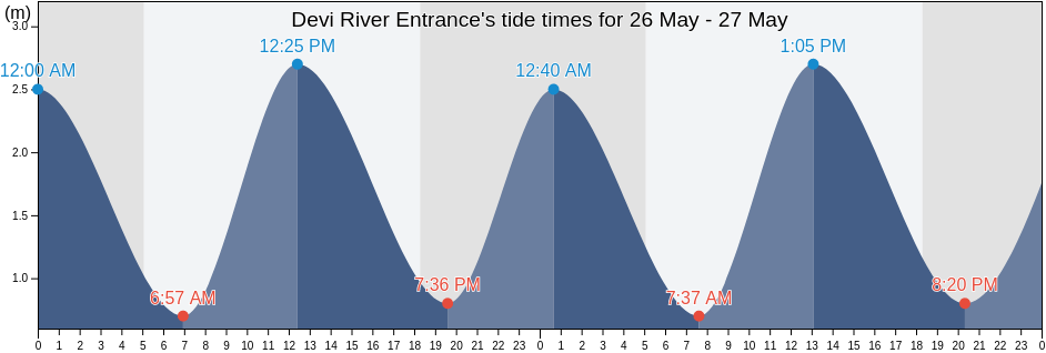 Devi River Entrance, Jagatsinghpur, Odisha, India tide chart