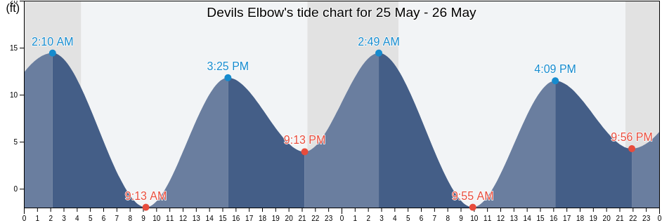 Devils Elbow, Petersburg Borough, Alaska, United States tide chart