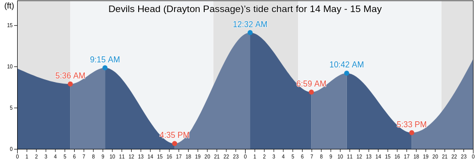 Devils Head (Drayton Passage), Thurston County, Washington, United States tide chart
