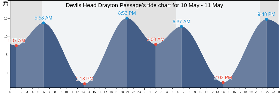 Devils Head Drayton Passage, Thurston County, Washington, United States tide chart