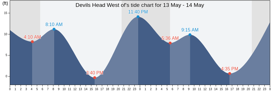 Devils Head West of, Thurston County, Washington, United States tide chart