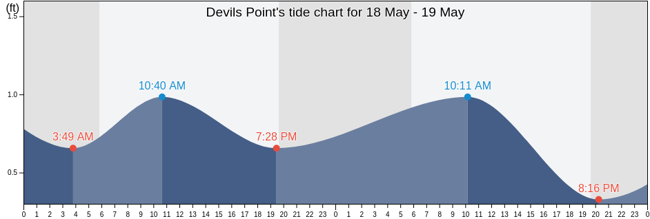 Devils Point, Escambia County, Florida, United States tide chart