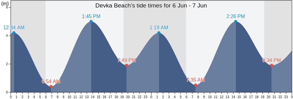 Devka Beach, Daman District, Dadra and Nagar Haveli and Daman and Diu, India tide chart