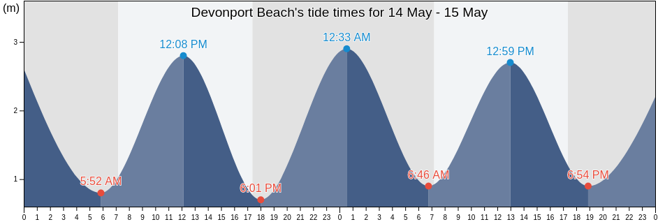 Devonport Beach, Auckland, Auckland, New Zealand tide chart