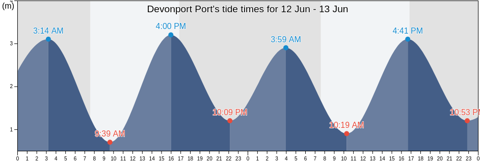 Devonport Port, Devonport, Tasmania, Australia tide chart