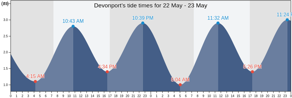 Devonport, Tasmania, Australia tide chart