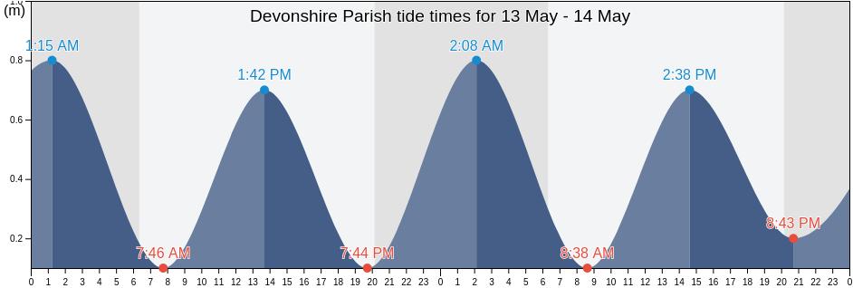 Devonshire Parish, Bermuda tide chart