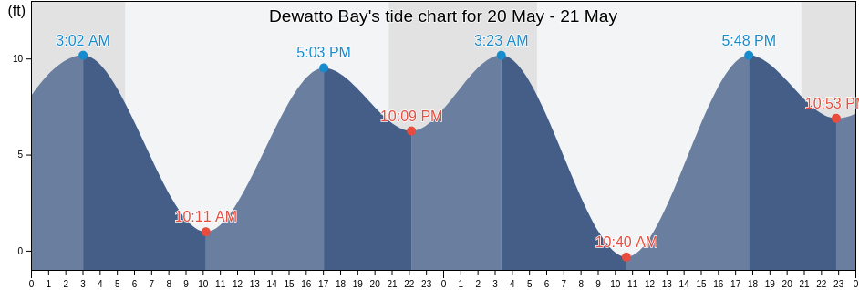 Dewatto Bay, Mason County, Washington, United States tide chart