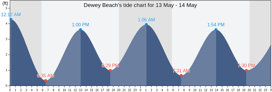 Dewey Beach, Sussex County, Delaware, United States tide chart