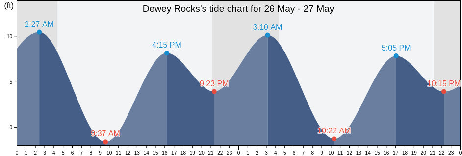 Dewey Rocks, Prince of Wales-Hyder Census Area, Alaska, United States tide chart