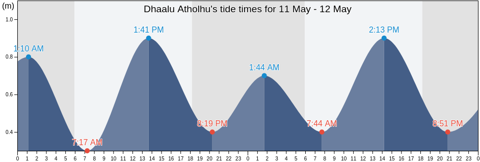 Dhaalu Atholhu, Maldives tide chart