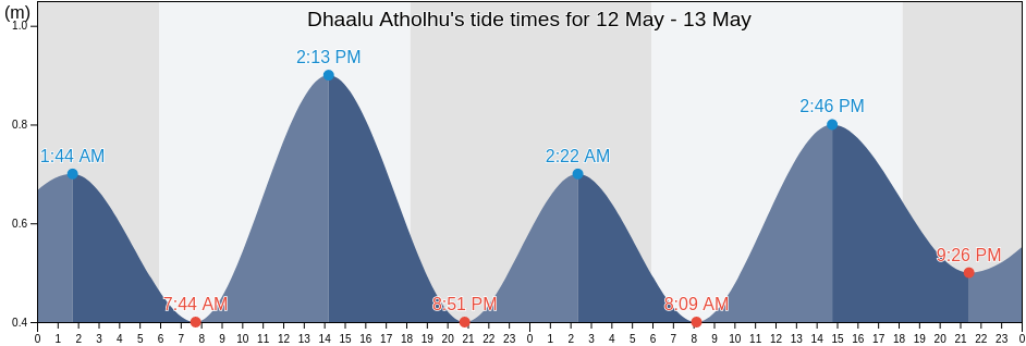 Dhaalu Atholhu, Maldives tide chart