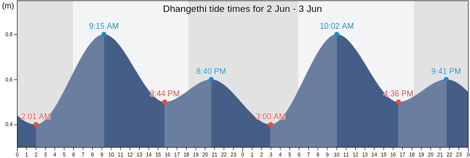Dhangethi, Maldives tide chart