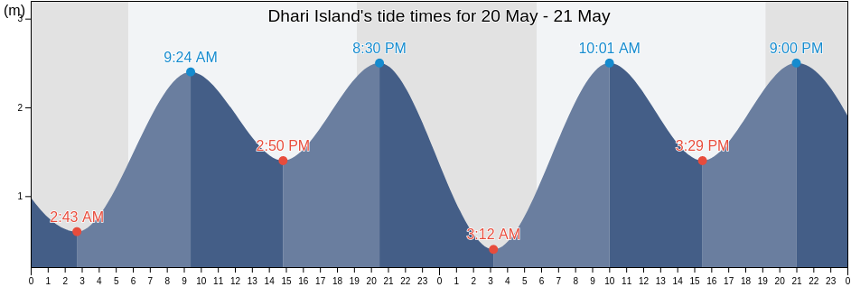 Dhari Island, Sindh, Pakistan tide chart
