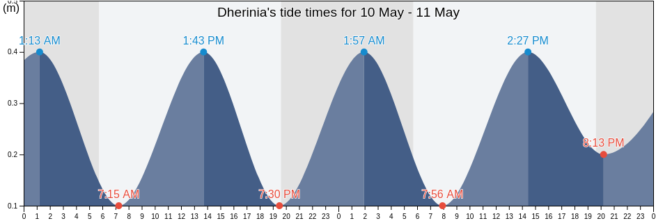 Dherinia, Deryneia, Ammochostos, Cyprus tide chart