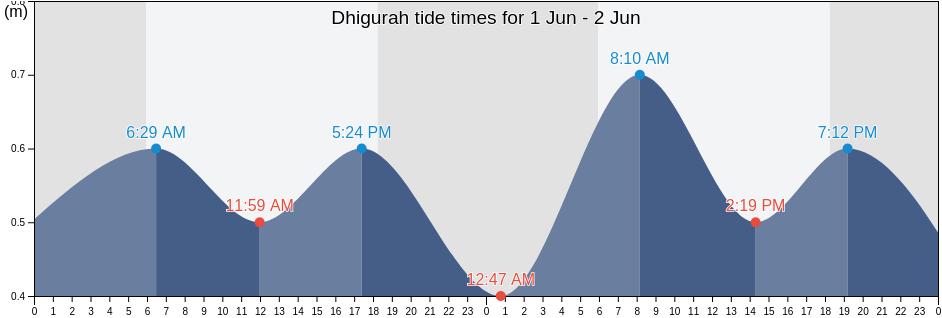 Dhigurah, Northern Ari Atoll, Maldives tide chart
