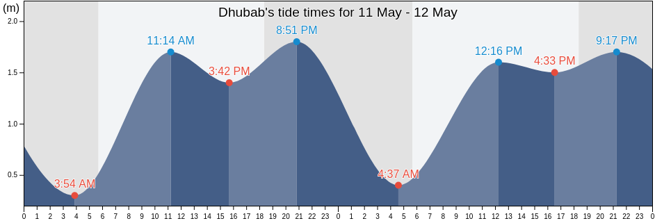 Dhubab, Ta'izz, Yemen tide chart