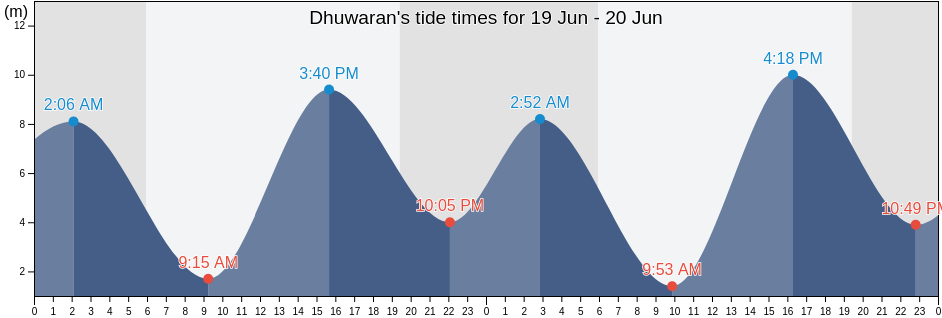Dhuwaran, Anand, Gujarat, India tide chart