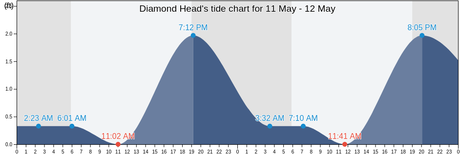 Diamond Head, Honolulu County, Hawaii, United States tide chart