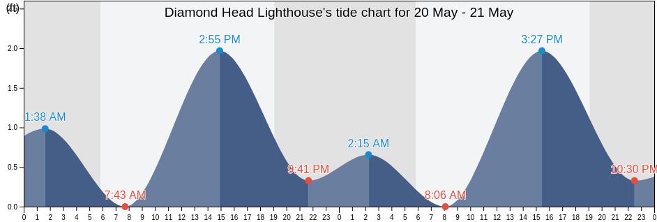 Diamond Head Lighthouse, Honolulu County, Hawaii, United States tide chart