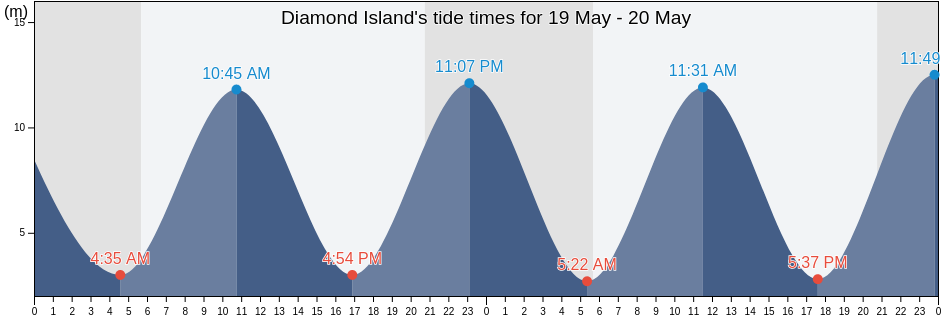Diamond Island, Nova Scotia, Canada tide chart