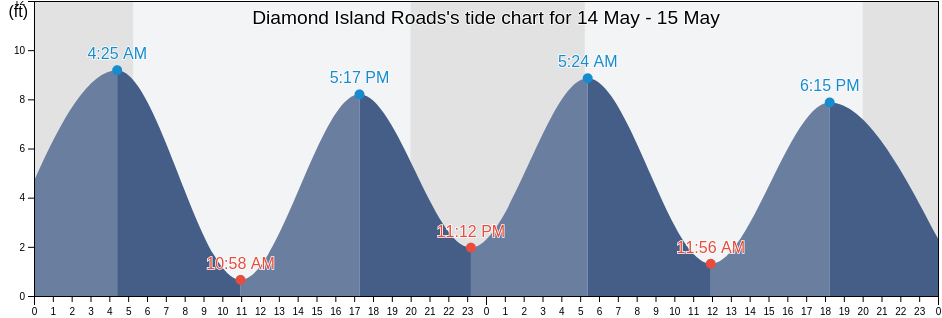 Diamond Island Roads, Cumberland County, Maine, United States tide chart