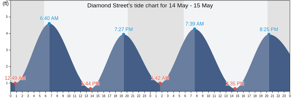 Diamond Street, Philadelphia County, Pennsylvania, United States tide chart