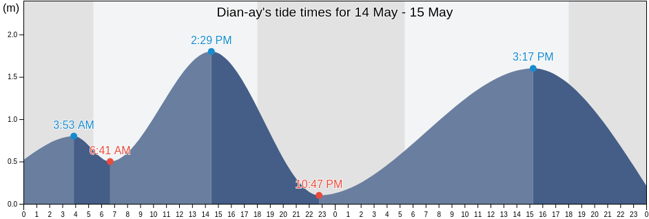 Dian-ay, Western Visayas, Philippines tide chart