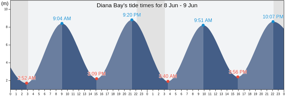Diana Bay, Nord-du-Quebec, Quebec, Canada tide chart