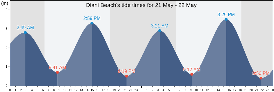 Diani Beach, Kwale, Kenya tide chart