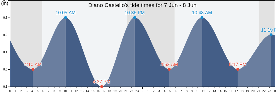 Diano Castello, Provincia di Imperia, Liguria, Italy tide chart