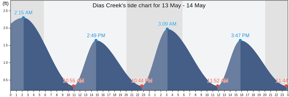 Dias Creek, Cape May County, New Jersey, United States tide chart