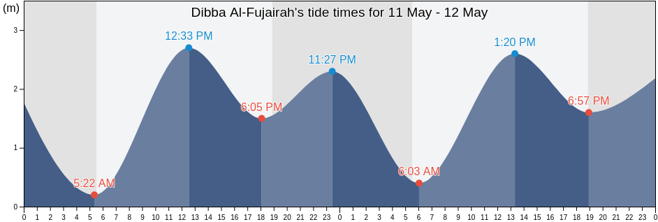 Dibba Al-Fujairah, Fujairah, United Arab Emirates tide chart