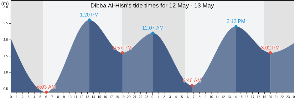 Dibba Al-Hisn, Fujairah, United Arab Emirates tide chart