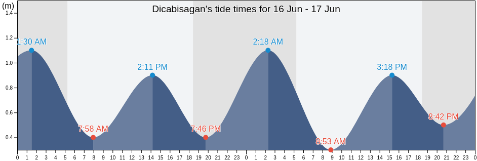 Dicabisagan, Province of Isabela, Cagayan Valley, Philippines tide chart