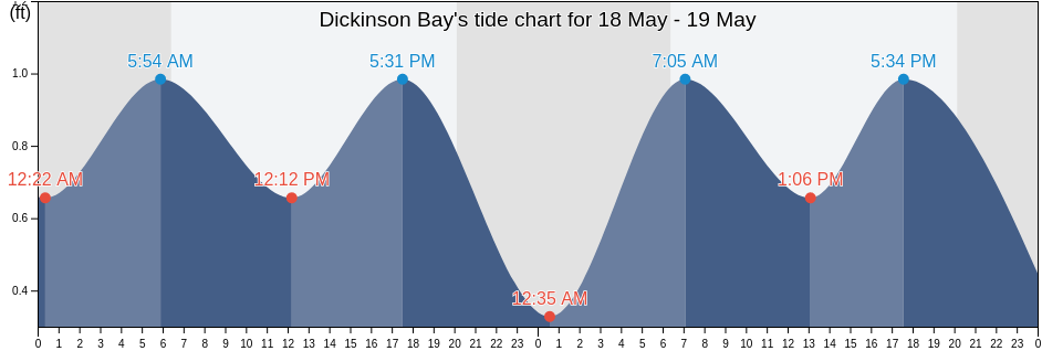 Dickinson Bay, Galveston County, Texas, United States tide chart