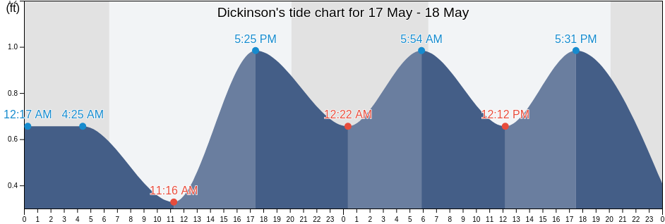 Dickinson, Galveston County, Texas, United States tide chart
