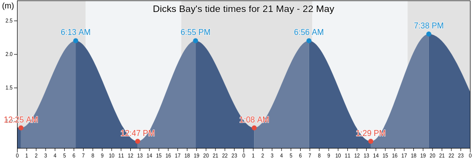 Dicks Bay, Auckland, New Zealand tide chart