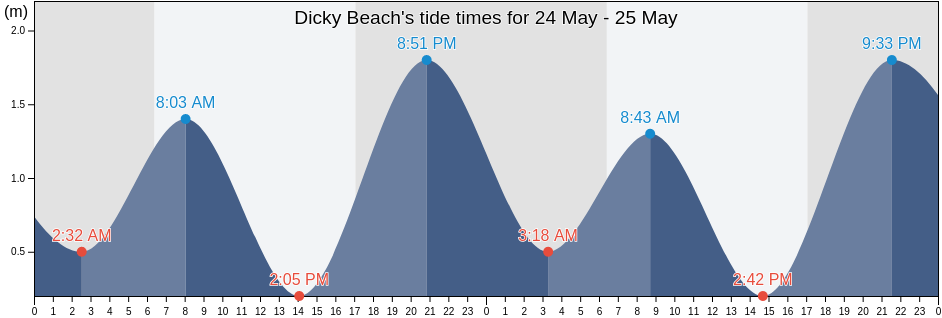 Dicky Beach, Sunshine Coast, Queensland, Australia tide chart