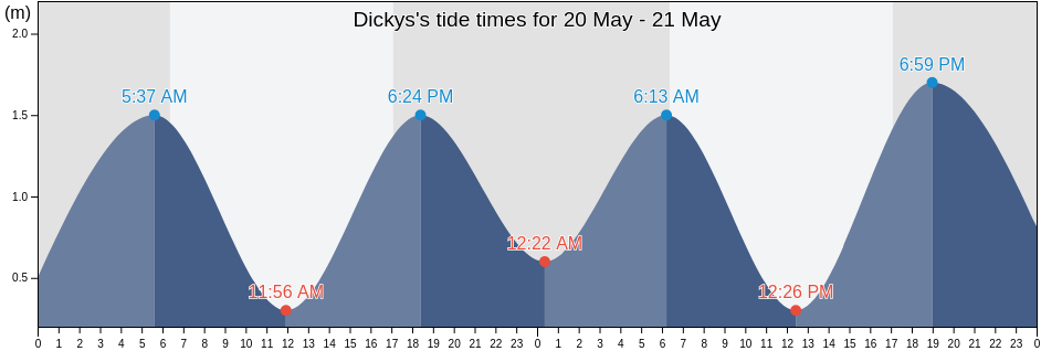 Dickys, Sunshine Coast, Queensland, Australia tide chart