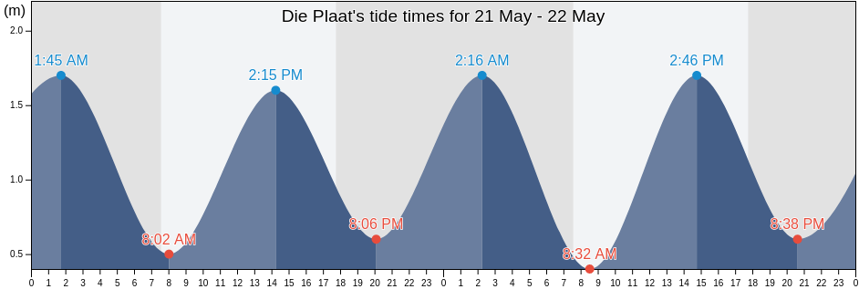 Die Plaat, Western Cape, South Africa tide chart