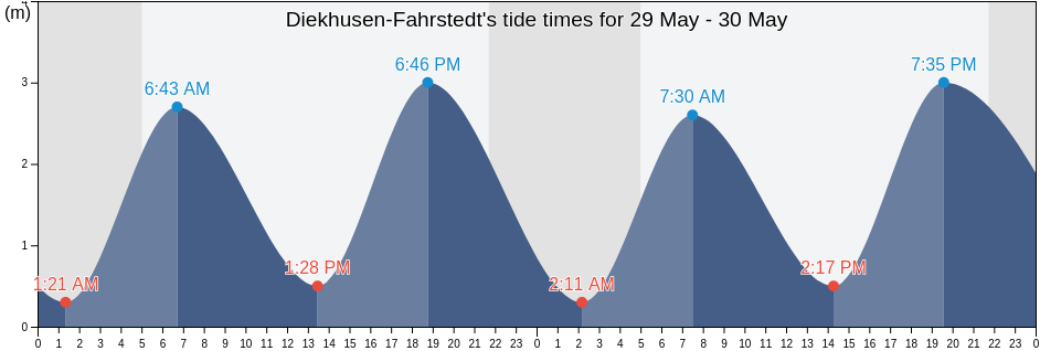 Diekhusen-Fahrstedt, Schleswig-Holstein, Germany tide chart