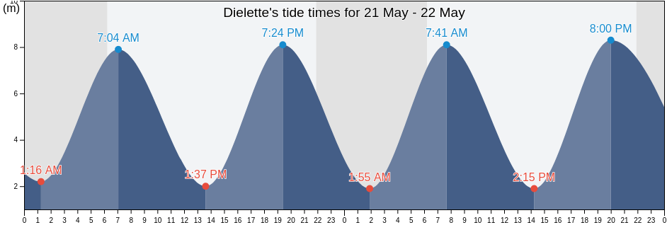 Dielette, Manche, Normandy, France tide chart